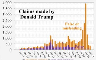 Chart depicting false or misleading claims made by Trump