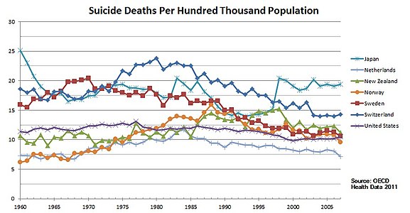 Trend of suicide deaths from 1960 to 2007 for Japan, the Netherlands, New Zealand, Norway, Sweden, Switzerland, and the United States