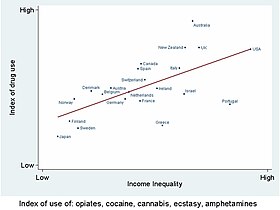 Drug use is higher in countries with high economic inequality.