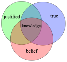 Venn diagram of justified true belief