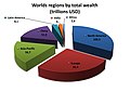 Image 6World regions by total wealth (in trillions USD), 2018 (from Developing country)