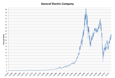 Linear GE stock price graph 1962–2013[needs update]