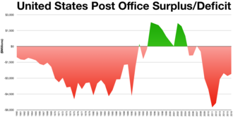 United States Postal Service surplus/deficit