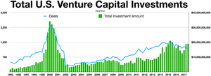 Quarterly U.S. venture capital investments, 1995–2017