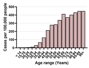 Bar graph showing incidence increasing with age