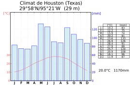 Graphique climatique de Houston.