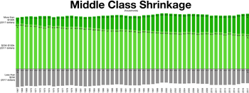 The middle class shrinkage