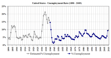 US Unemployment 1890–2009