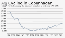 Copenhagen inner city cycle traffic peak hour