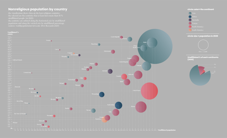 the visualization shows data on the least religious countries. the selected are the countries that at least have more than 10 % unaffiliated people ( in 2020). the countries are ordered along the horizontal axis by unaffiliated population and along the vertical axis by unaffiliated percentage. sources: worldpopulationreview.com