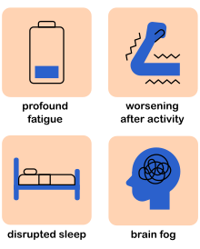 Icons of the four key ME/CFS symptoms: low battery for profound fatigue, weak muscle for post-exertional malaise, bed for sleep problems and crossed wires in brain for cognitive difficulties.