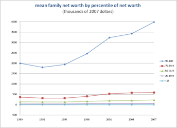 U.S. mean family net worth by percentile of net worth (1989–2007)