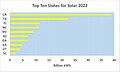 Top Ten States for Utility Solar 2022