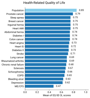 A bar graph showing the average quality of life score of those with ME/CFS.