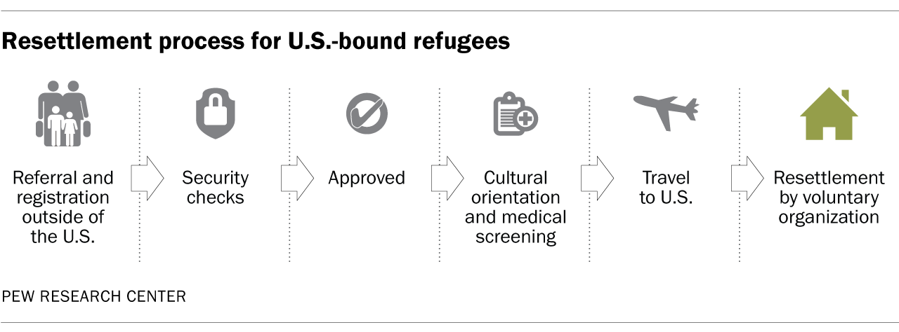 Resettlement process for U.S.-bound refugees