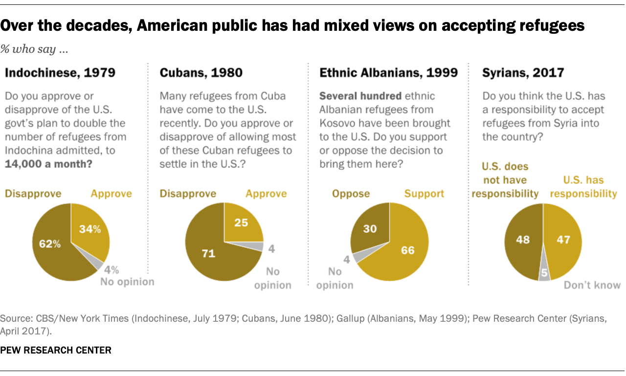 Over the decades, American public has had mixed views on accepting refugees